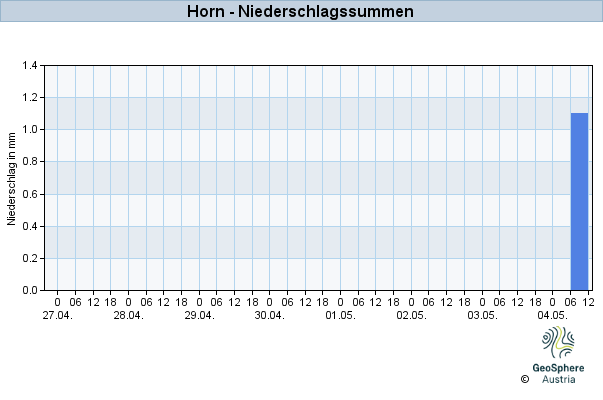 Werteverlauf der letzten 7 Tage