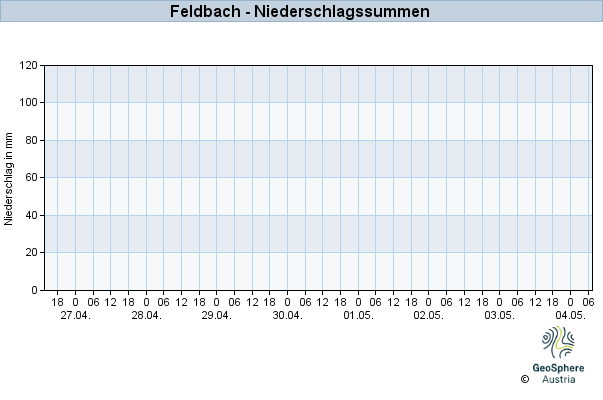 Werteverlauf der letzten 7 Tage