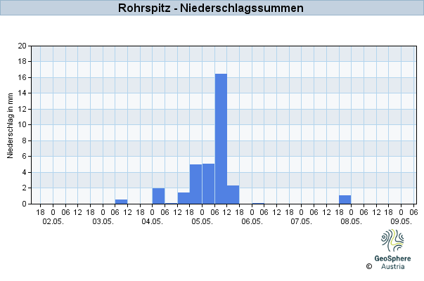 Werteverlauf der letzten 7 Tage