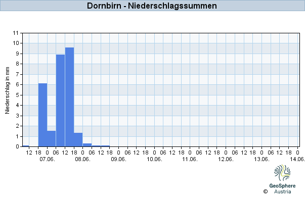 Werteverlauf der letzten 7 Tage