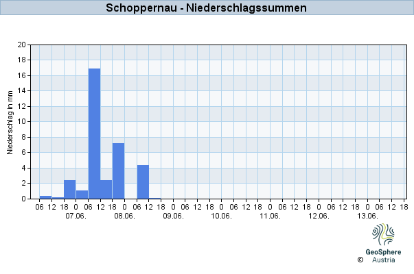 Werteverlauf der letzten 7 Tage