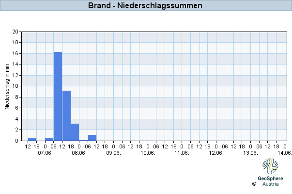 Werteverlauf der letzten 7 Tage