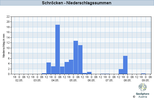 Werteverlauf der letzten 7 Tage