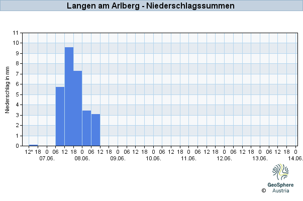 Werteverlauf der letzten 7 Tage