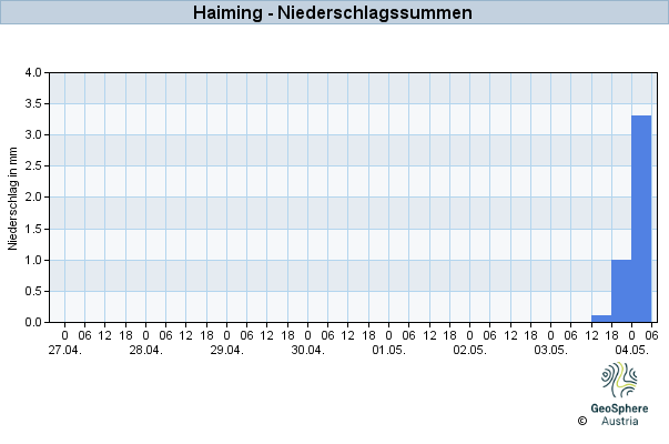 Werteverlauf der letzten 7 Tage