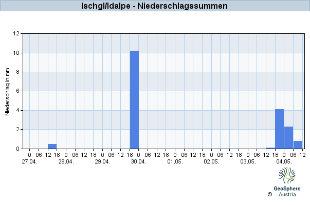 Werteverlauf der letzten 7 Tage