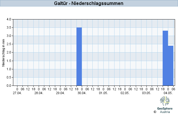 Werteverlauf der letzten 7 Tage