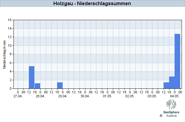 Werteverlauf der letzten 7 Tage