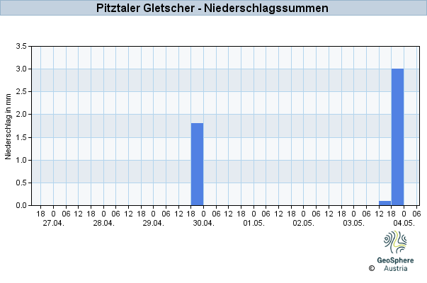 Werteverlauf der letzten 7 Tage