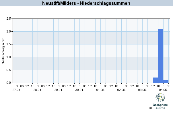 Werteverlauf der letzten 7 Tage