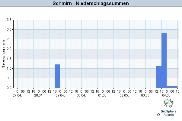 Werteverlauf der letzten 7 Tage