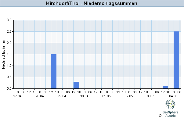 Werteverlauf der letzten 7 Tage