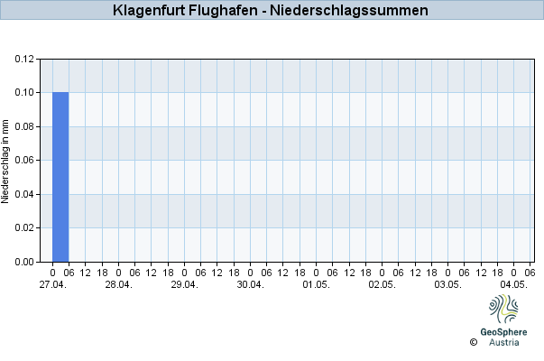 Werteverlauf der letzten 7 Tage