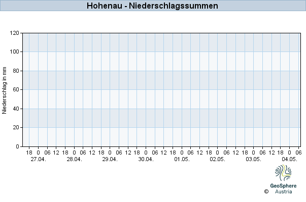 Werteverlauf der letzten 7 Tage