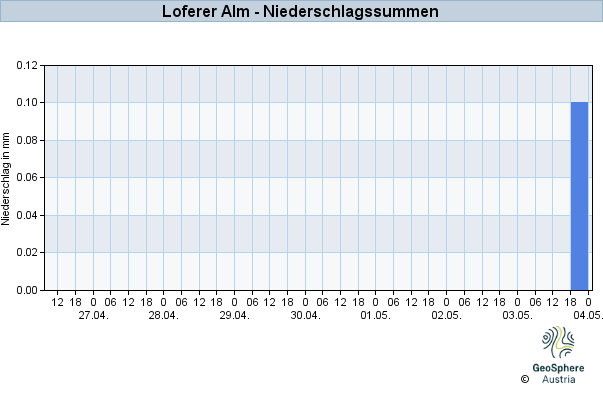 Werteverlauf der letzten 7 Tage