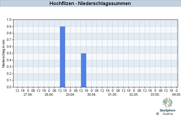 Werteverlauf der letzten 7 Tage