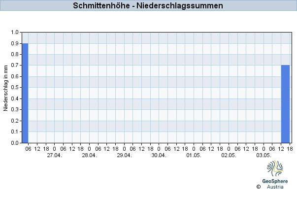 Werteverlauf der letzten 7 Tage