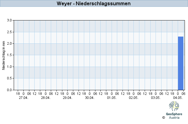 Werteverlauf der letzten 7 Tage