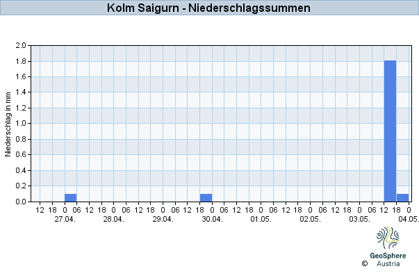 Werteverlauf der letzten 7 Tage