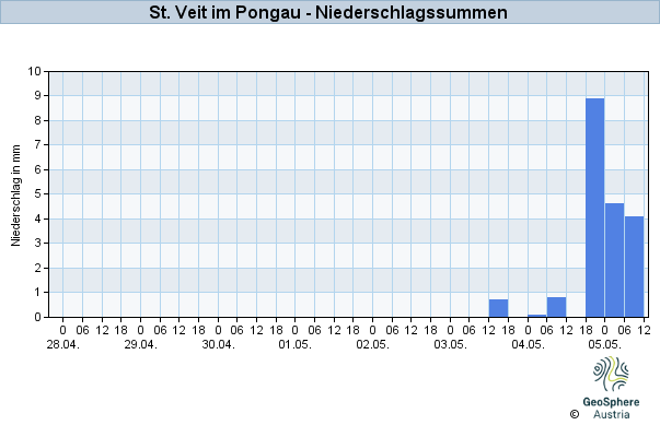 Werteverlauf der letzten 7 Tage