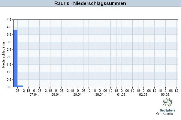 Werteverlauf der letzten 7 Tage