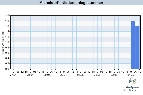 Werteverlauf der letzten 7 Tage