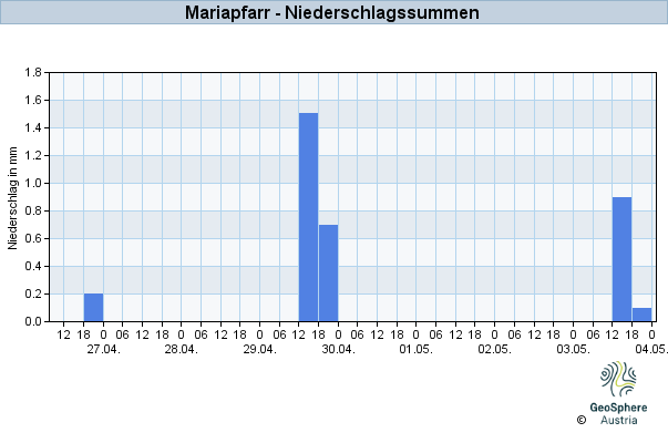 Werteverlauf der letzten 7 Tage