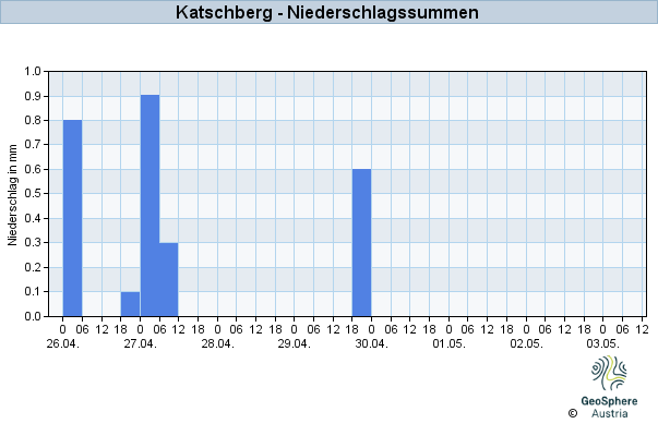 Werteverlauf der letzten 7 Tage