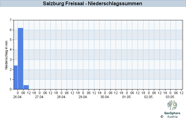 Werteverlauf der letzten 7 Tage