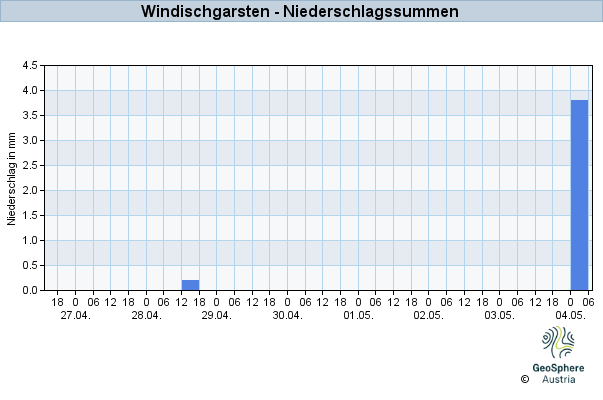 Werteverlauf der letzten 7 Tage