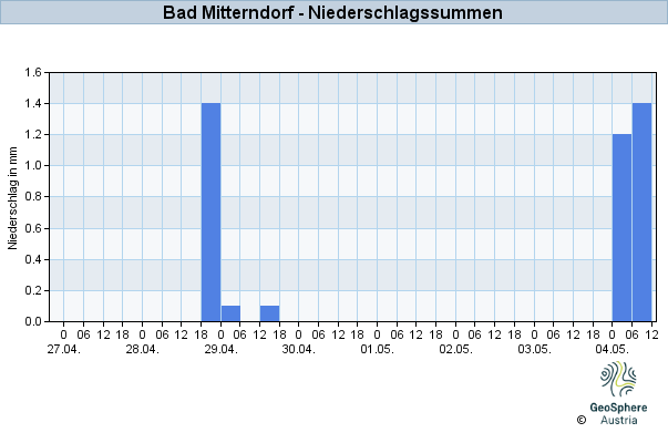 Werteverlauf der letzten 7 Tage