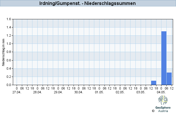 Werteverlauf der letzten 7 Tage