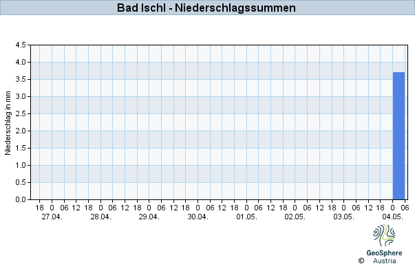 Werteverlauf der letzten 7 Tage