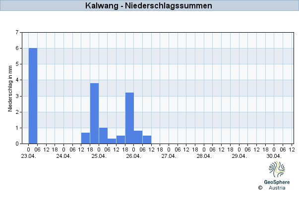 Werteverlauf der letzten 7 Tage