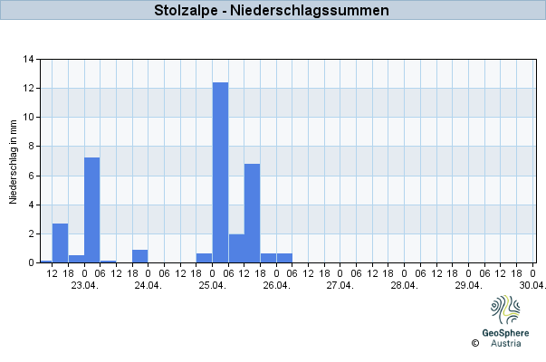 Werteverlauf der letzten 7 Tage