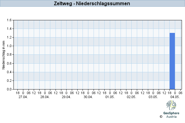 Werteverlauf der letzten 7 Tage