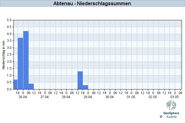 Werteverlauf der letzten 7 Tage