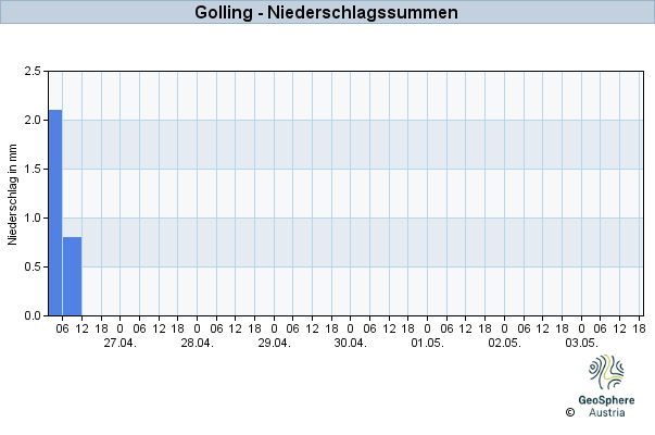 Werteverlauf der letzten 7 Tage