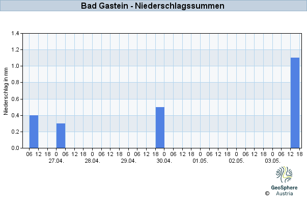 Werteverlauf der letzten 7 Tage