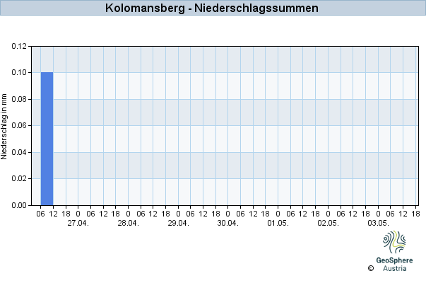 Werteverlauf der letzten 7 Tage