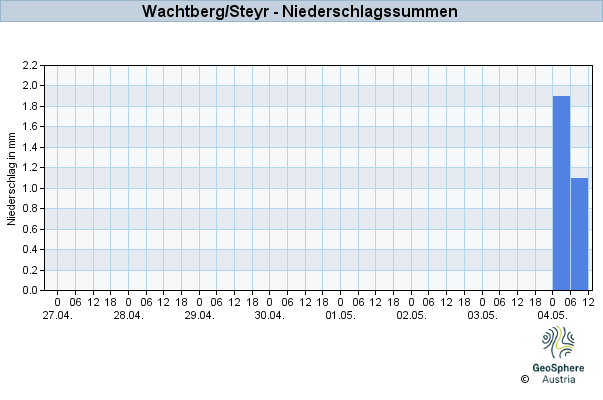 Werteverlauf der letzten 7 Tage