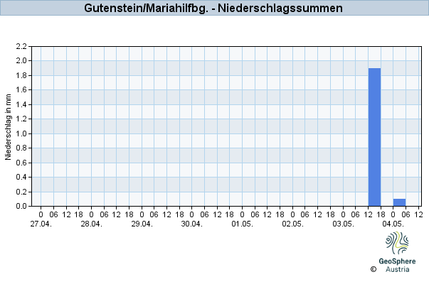 Werteverlauf der letzten 7 Tage