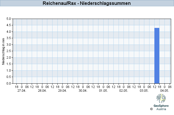 Werteverlauf der letzten 7 Tage