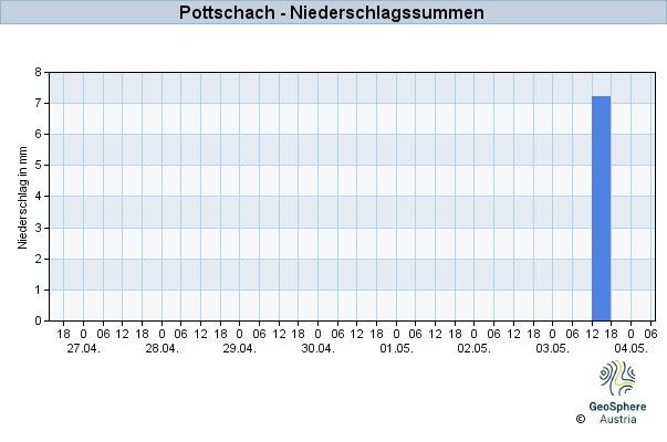 Werteverlauf der letzten 7 Tage