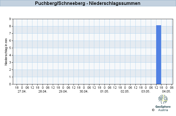 Werteverlauf der letzten 7 Tage