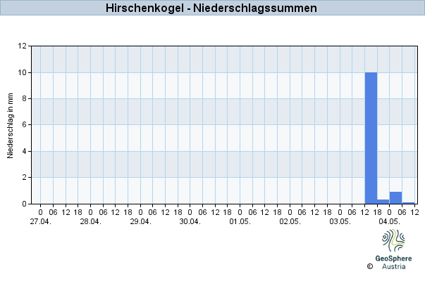 Werteverlauf der letzten 7 Tage