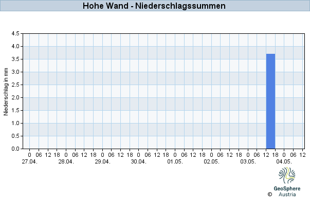 Werteverlauf der letzten 7 Tage