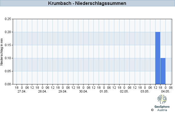 Werteverlauf der letzten 7 Tage