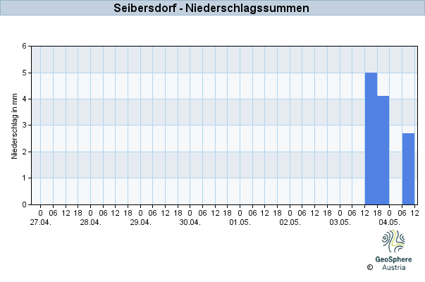 Werteverlauf der letzten 7 Tage