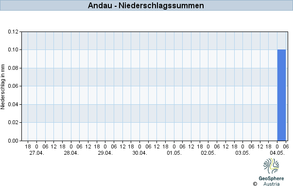 Werteverlauf der letzten 7 Tage